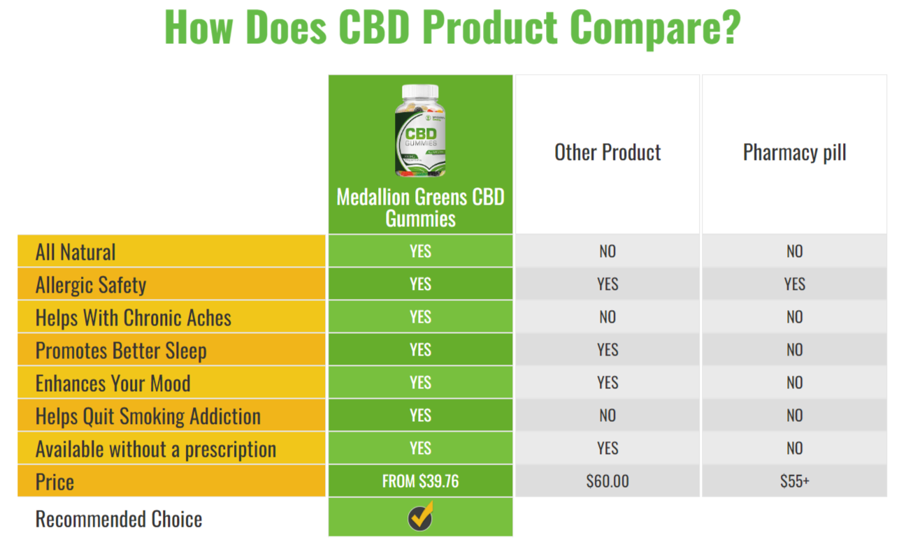 Does Medallion Greens CBD Gummies Ingredients Work